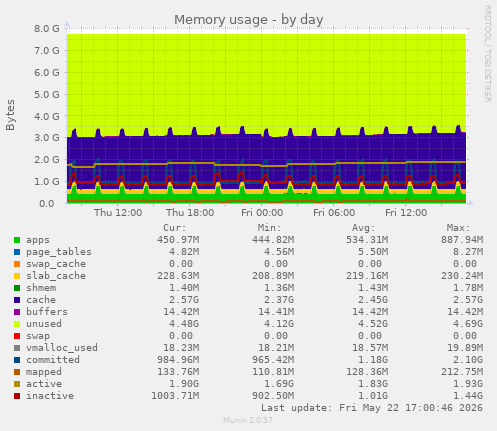 Memory usage