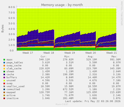 monthly graph