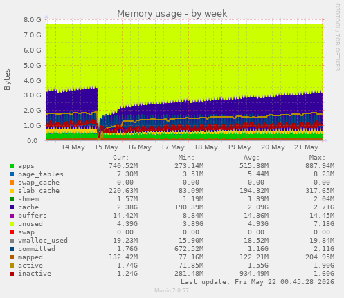 Memory usage
