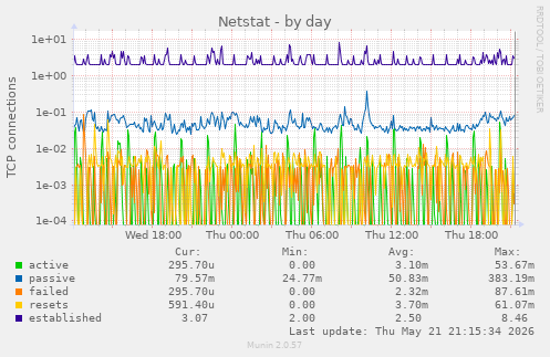 Netstat