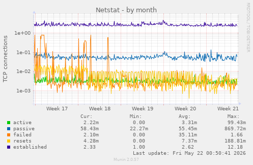 Netstat
