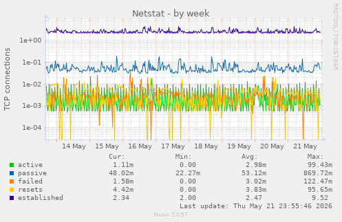 Netstat