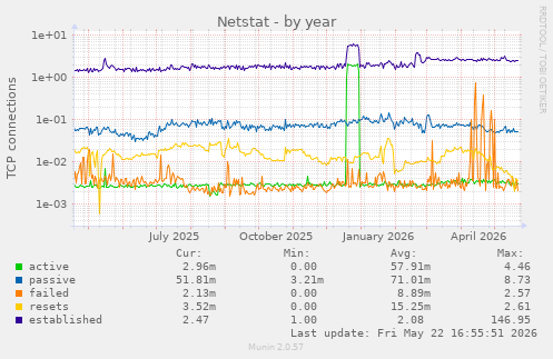 Netstat