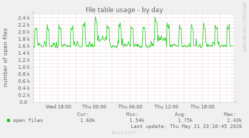 File table usage