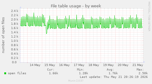 File table usage