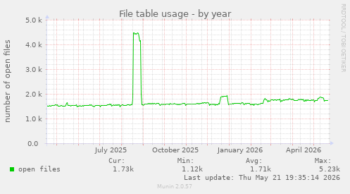 File table usage