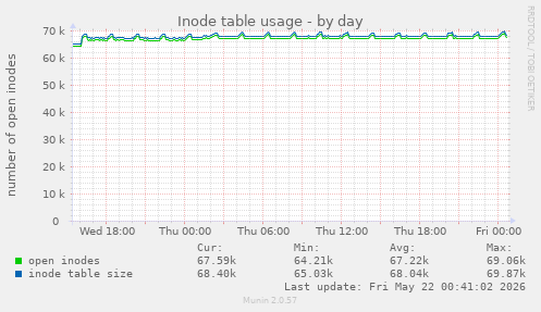 daily graph