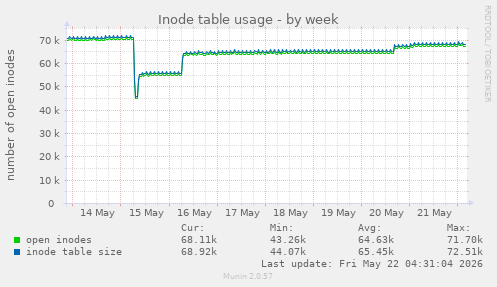 weekly graph