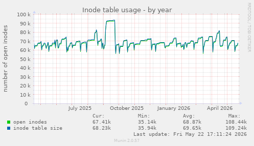 Inode table usage