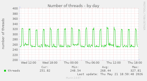Number of threads
