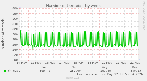 Number of threads