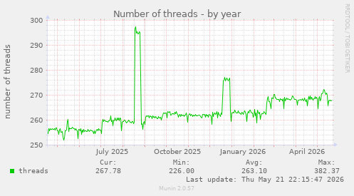 Number of threads