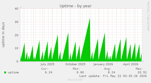 yearly graph