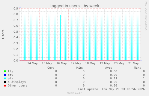 Logged in users
