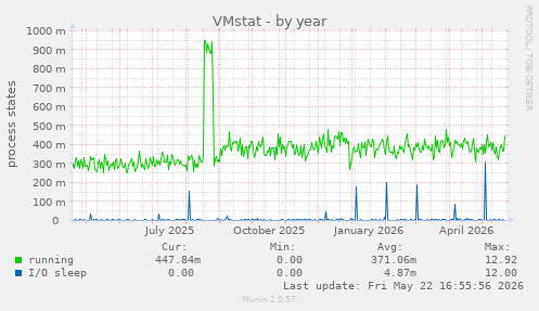 VMstat