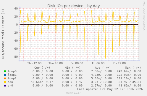 Disk IOs per device