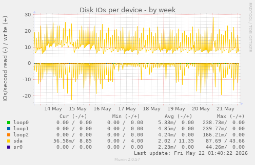 Disk IOs per device