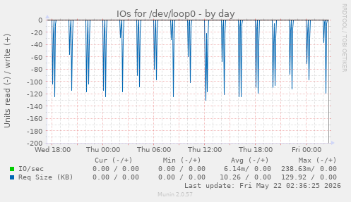 IOs for /dev/loop0
