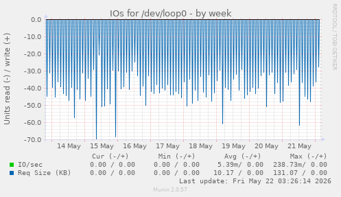 IOs for /dev/loop0