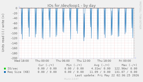 IOs for /dev/loop1