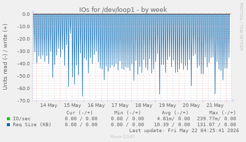 IOs for /dev/loop1