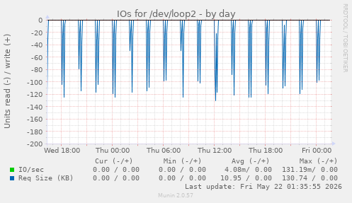 IOs for /dev/loop2