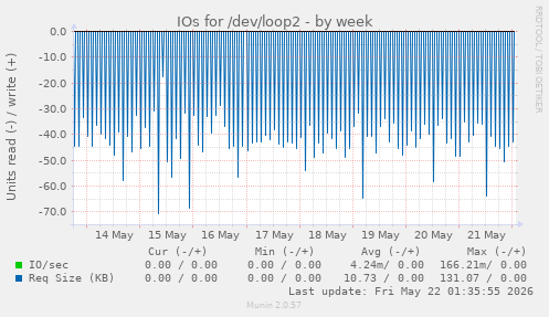IOs for /dev/loop2
