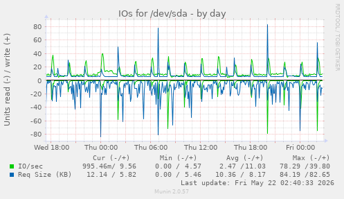 IOs for /dev/sda