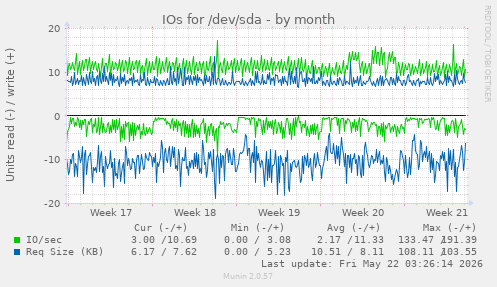 monthly graph
