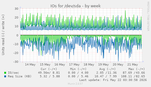 IOs for /dev/sda