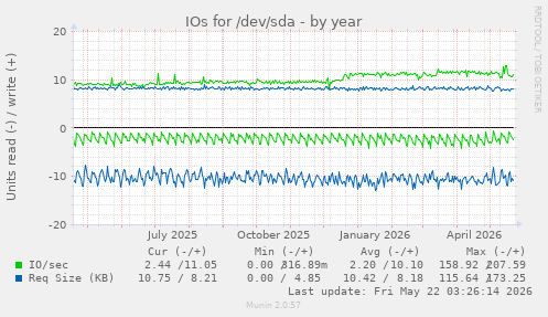 yearly graph