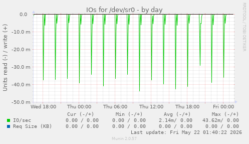 IOs for /dev/sr0