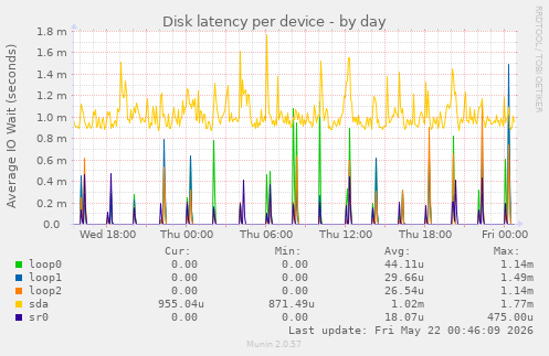Disk latency per device