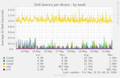 Disk latency per device