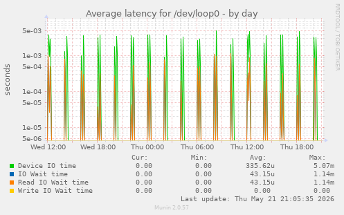 Average latency for /dev/loop0