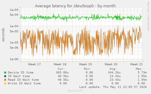 Average latency for /dev/loop0