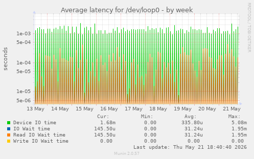 Average latency for /dev/loop0