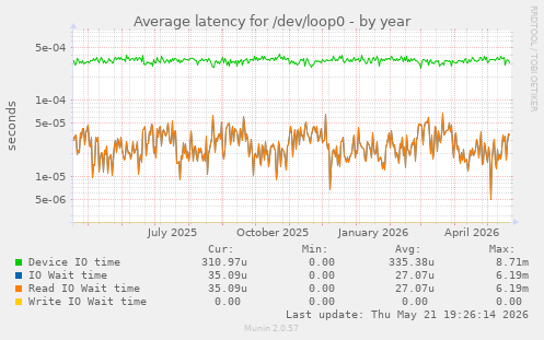 Average latency for /dev/loop0