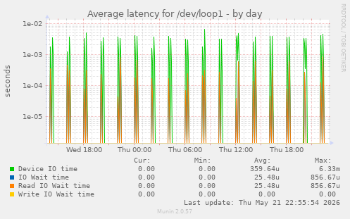 Average latency for /dev/loop1
