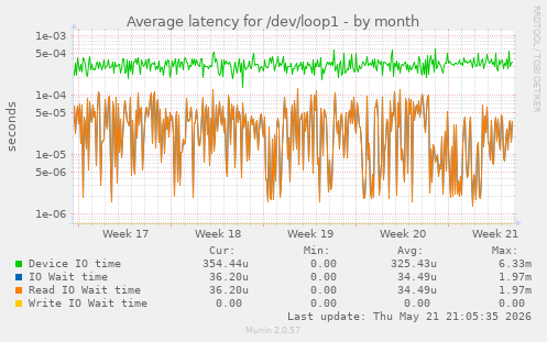 Average latency for /dev/loop1