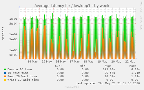 Average latency for /dev/loop1