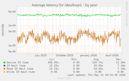 Average latency for /dev/loop1