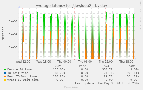 Average latency for /dev/loop2