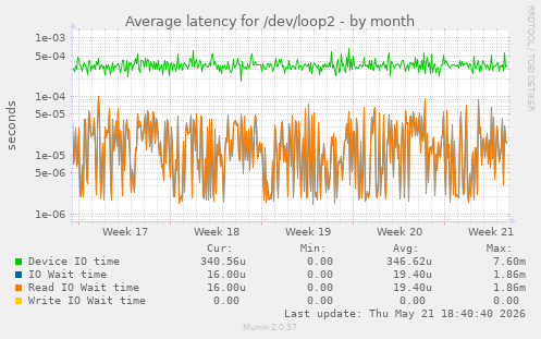 Average latency for /dev/loop2