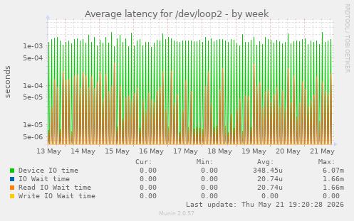 Average latency for /dev/loop2