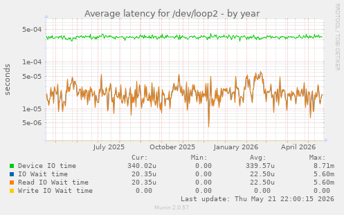Average latency for /dev/loop2