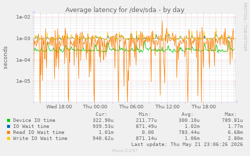 Average latency for /dev/sda