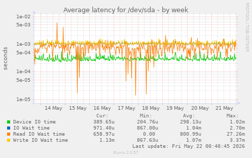 Average latency for /dev/sda