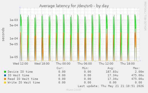 Average latency for /dev/sr0