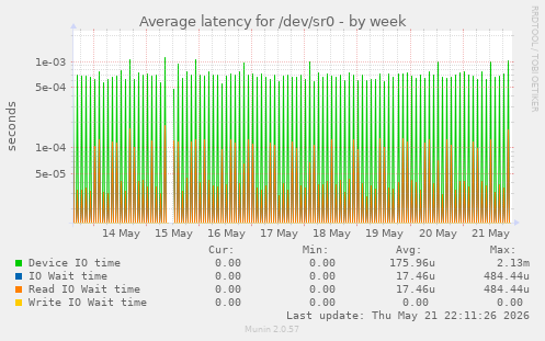 Average latency for /dev/sr0